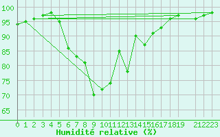 Courbe de l'humidit relative pour Nyrud