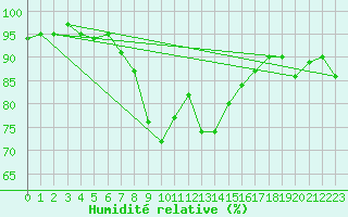 Courbe de l'humidit relative pour Fichtelberg