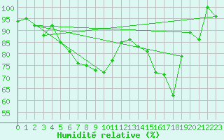 Courbe de l'humidit relative pour Lahr (All)