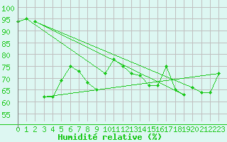 Courbe de l'humidit relative pour Puchberg