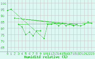 Courbe de l'humidit relative pour Bo I Vesteralen