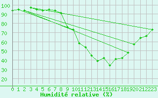 Courbe de l'humidit relative pour Formigures (66)