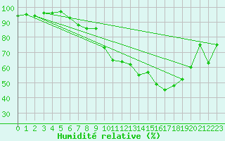 Courbe de l'humidit relative pour Offenbach Wetterpar