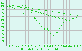 Courbe de l'humidit relative pour Aix-la-Chapelle (All)
