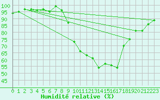 Courbe de l'humidit relative pour Thoiras (30)