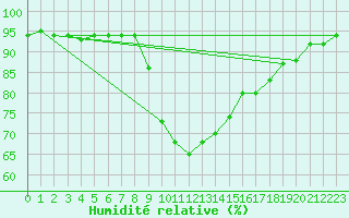 Courbe de l'humidit relative pour Predeal
