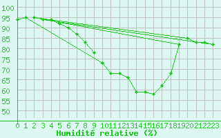 Courbe de l'humidit relative pour Nieuw Beerta Aws