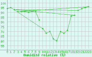 Courbe de l'humidit relative pour Cannes (06)