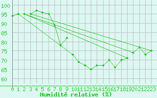 Courbe de l'humidit relative pour Altnaharra