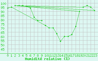 Courbe de l'humidit relative pour Kahler Asten