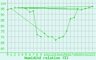 Courbe de l'humidit relative pour Valbella