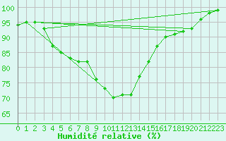 Courbe de l'humidit relative pour Daugavpils