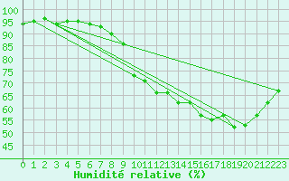 Courbe de l'humidit relative pour Paris - Montsouris (75)
