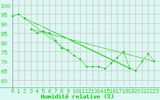 Courbe de l'humidit relative pour Doberlug-Kirchhain