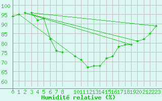 Courbe de l'humidit relative pour Saltdal