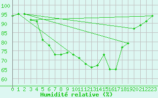 Courbe de l'humidit relative pour Parnu