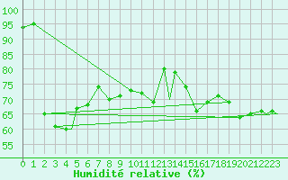 Courbe de l'humidit relative pour Monte Cimone