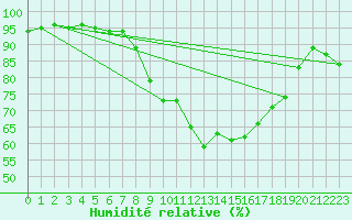 Courbe de l'humidit relative pour West Freugh