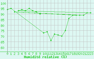 Courbe de l'humidit relative pour Stabio