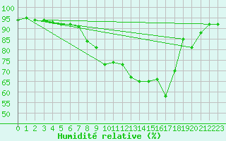 Courbe de l'humidit relative pour Herwijnen Aws