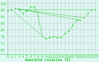 Courbe de l'humidit relative pour Manston (UK)