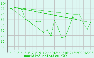Courbe de l'humidit relative pour Walney Island