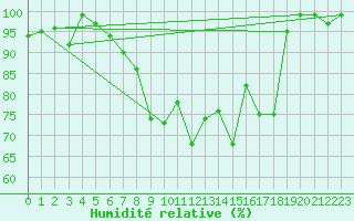 Courbe de l'humidit relative pour La Brvine (Sw)