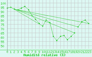 Courbe de l'humidit relative pour Donna Nook