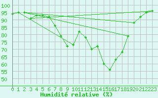 Courbe de l'humidit relative pour Meppen