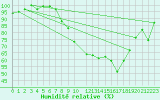 Courbe de l'humidit relative pour Edinburgh (UK)