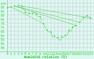 Courbe de l'humidit relative pour Hawarden