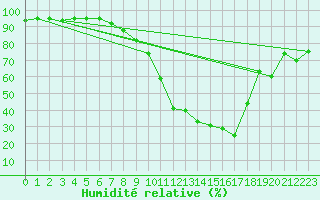 Courbe de l'humidit relative pour Klagenfurt