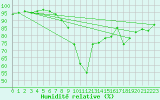 Courbe de l'humidit relative pour Frosta