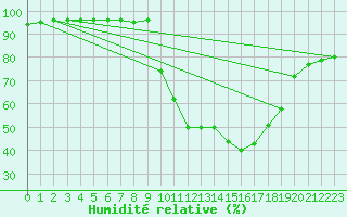 Courbe de l'humidit relative pour Bonnecombe - Les Salces (48)