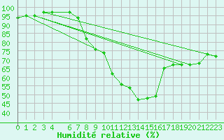 Courbe de l'humidit relative pour Zinnwald-Georgenfeld