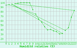 Courbe de l'humidit relative pour Recoules de Fumas (48)