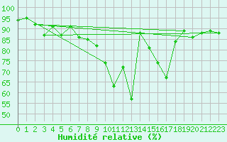 Courbe de l'humidit relative pour Reims-Prunay (51)