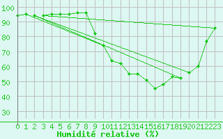 Courbe de l'humidit relative pour Muirancourt (60)