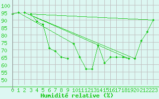 Courbe de l'humidit relative pour Laksfors