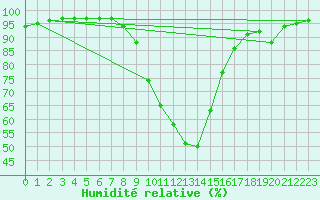 Courbe de l'humidit relative pour Deutschlandsberg