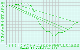 Courbe de l'humidit relative pour Angers-Marc (49)