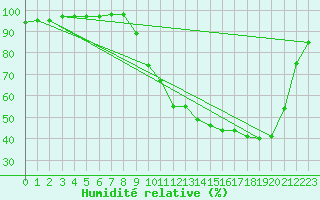 Courbe de l'humidit relative pour Charleville-Mzires (08)
