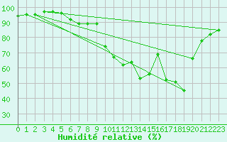 Courbe de l'humidit relative pour Le Touquet (62)