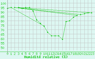 Courbe de l'humidit relative pour Wien Mariabrunn