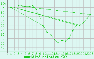 Courbe de l'humidit relative pour Lyneham