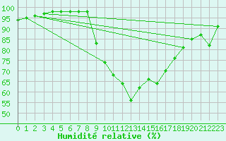 Courbe de l'humidit relative pour Ste (34)