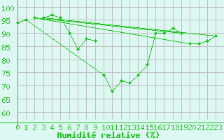 Courbe de l'humidit relative pour Radinghem (62)