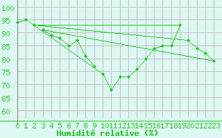 Courbe de l'humidit relative pour Turnu Magurele