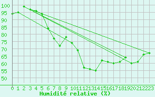 Courbe de l'humidit relative pour Weinbiet