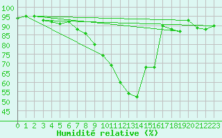 Courbe de l'humidit relative pour Schleiz